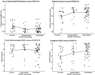 Youth and caregiver asthma functioning and quality of life throughout the COVID-19 pandemic